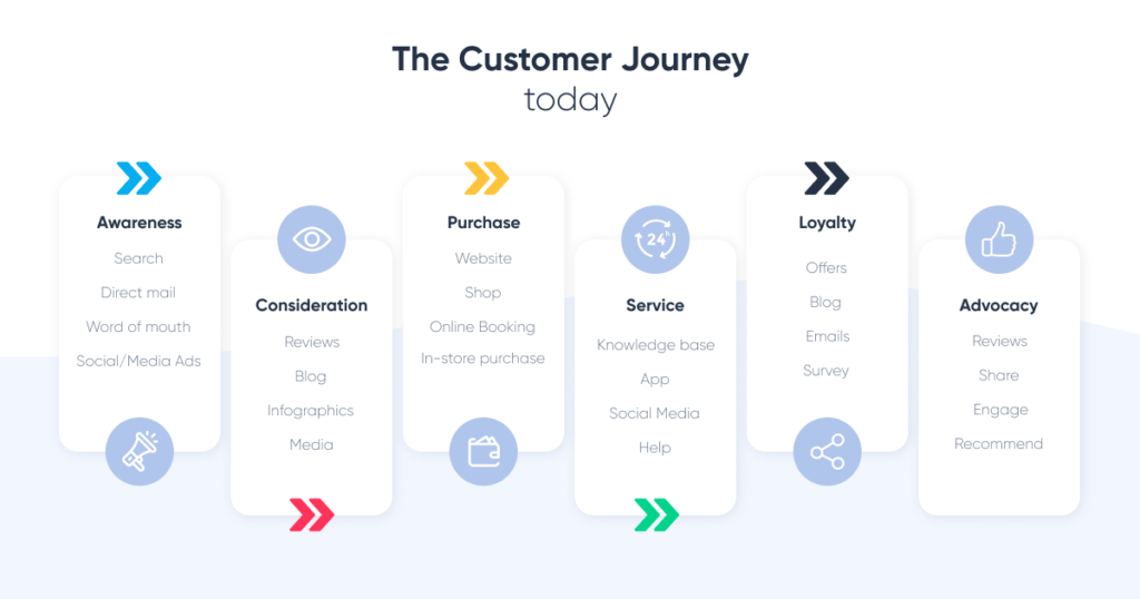 Omnichannel Customer Journey