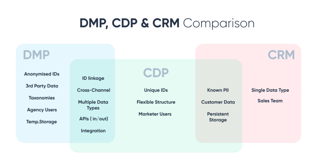 Omnichannel-Kundenerlebnis - Zentrales Datenmanagement