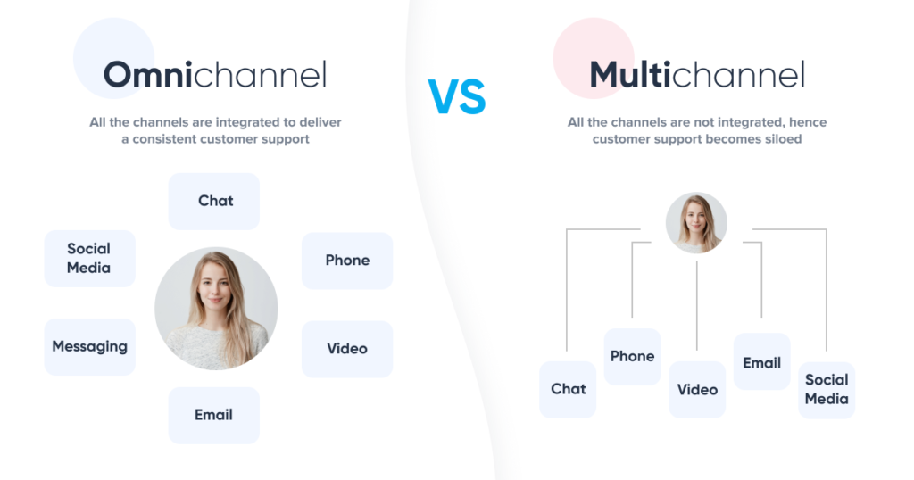 Experiência do Cliente Omnicanal x Multicanal