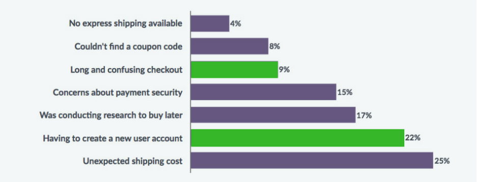 Reason for cart abandonment - improve mobile traffic to mobile sales conversion