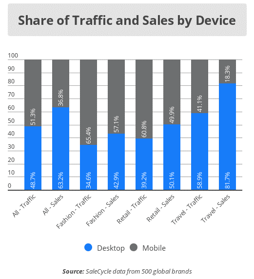 Participação de tráfego e vendas por dispositivo