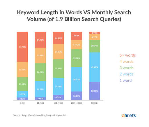 Keyword length vs monthly volume 