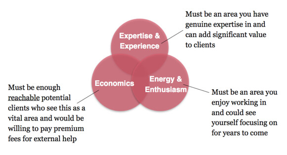 Keyword research Venn diagram