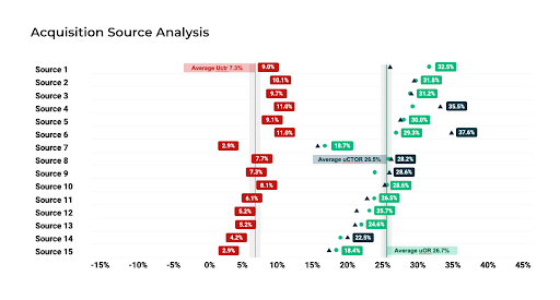 Holistic analytics of acquisition sources