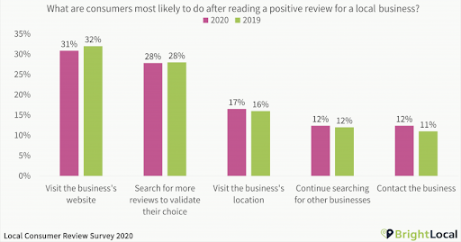 social proof statistics on what potential clients will do after seeing a positive review.