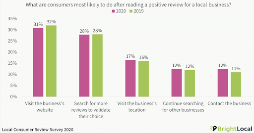 estatísticas de prova social sobre o que os clientes em potencial farão depois de ver uma avaliação positiva.