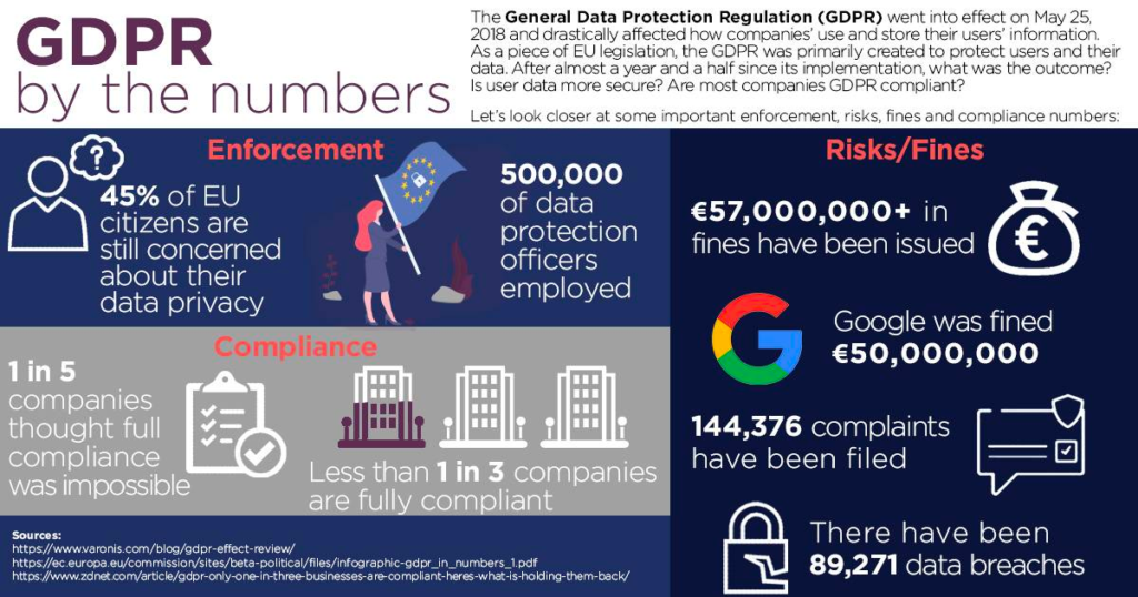 CDPR compliance by the numbers