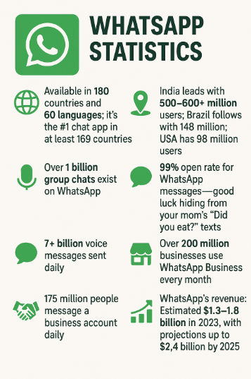 Infographic on WhatsApp marketing statistics showing global usage, business growth, and key WhatsApp data insights.