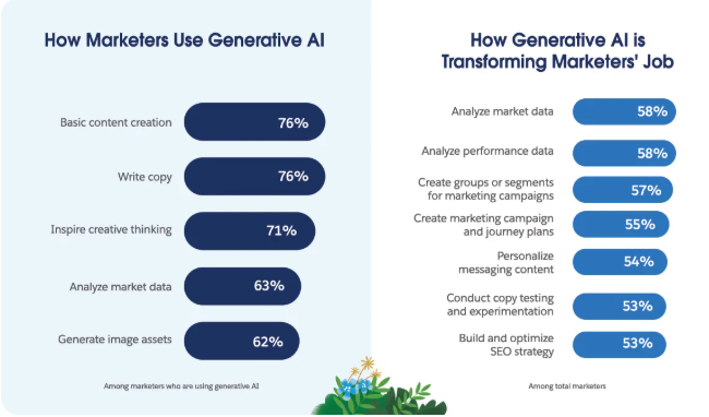 Infographic showing how marketers use generative AI. Left: Basic content and copywriting each at 76%. Right: Analyzing market and performance data at 58%.