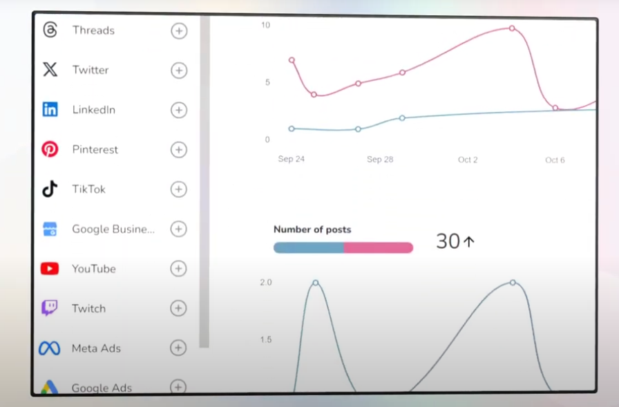 A dashboard displays social media platforms on the left. Two line graphs on the right show post trends over time, marked by dates, with a count of 30 posts.
